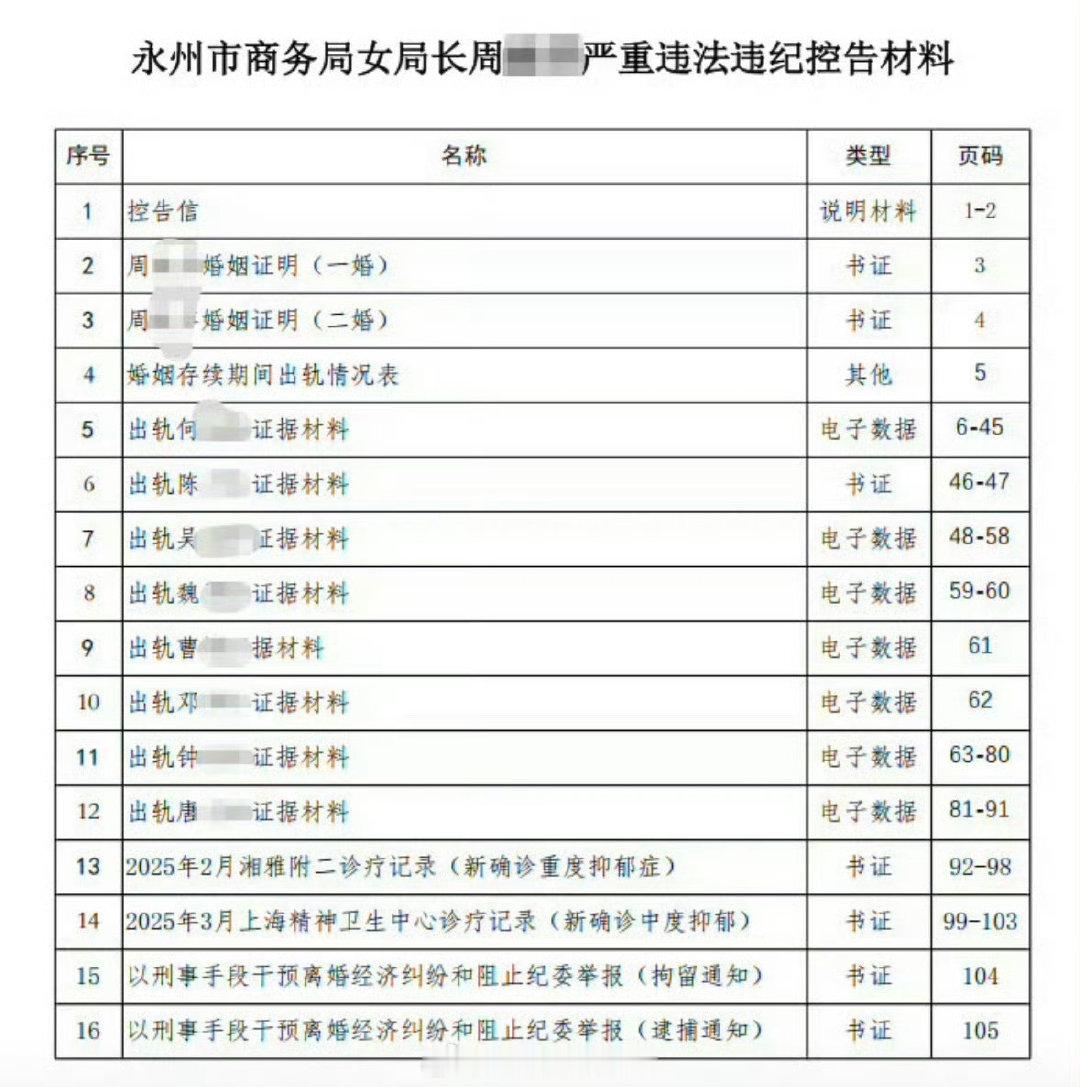 湖南永州市商务局局长婚内出轨、八个男人；
离婚协议答应赔偿前夫500万精神损失费、付了330万元精神损失费后，把讨要170万元余款的前夫送进监狱。
狗血、如此作风的女人是怎么当上商务局长的？
#纪委回应女局长被举报婚内出轨多人# ​
