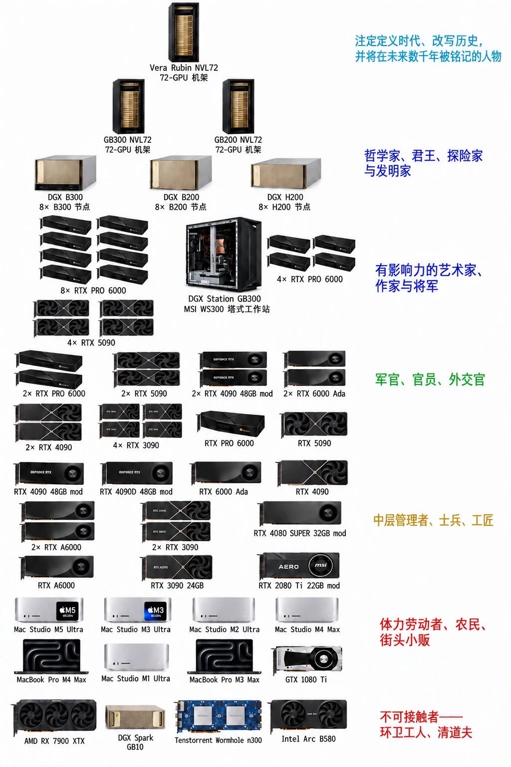 市面上的 GPU 型号实在太多了，什么 DGX、RTX、4090、Unified