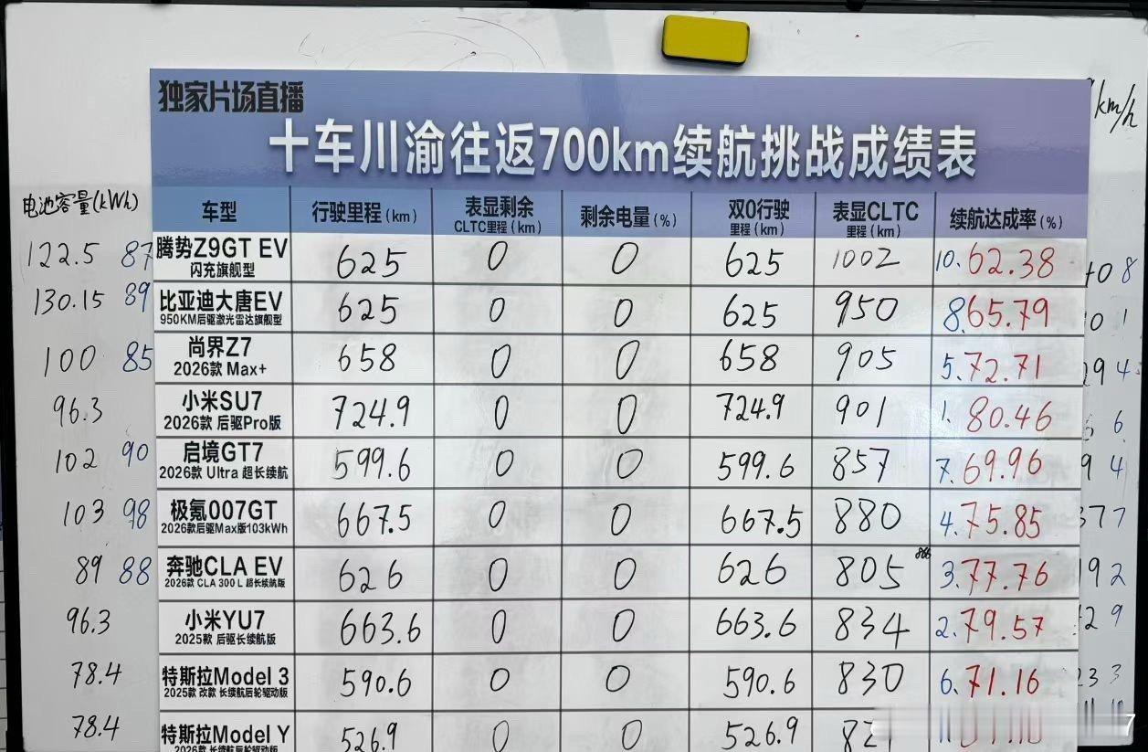 这怎么说来着？雷军的1300公里测试、懂车帝的su7z7续航测试、胖哥的1400公里测试、再加上这次。这就是某些人天天黑的小米！数据摆在那里，会不会营销，大家都不是瞎子！不服？憋着！ ​
