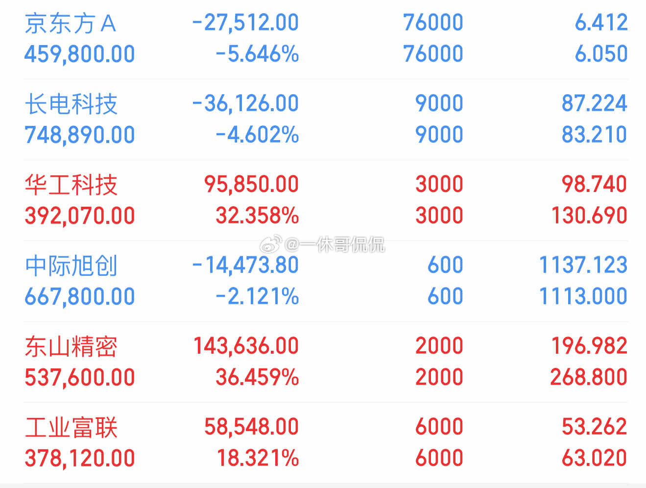 7.16晚华工科技今天跌停，但封单很小，说明被动性卖盘居多。今天如果已...