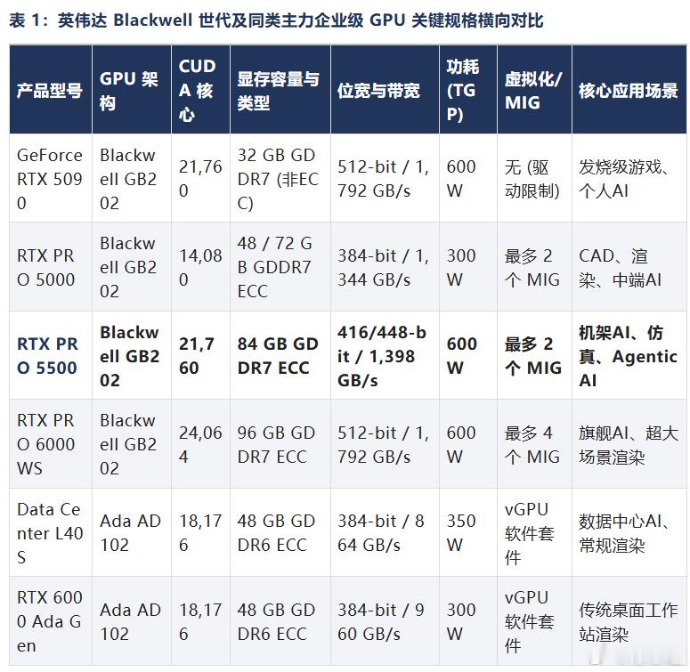 【#思进摘要点评# 英伟达藏得很深：RTX PRO 5500，不是普通工作站显卡】（资讯来源 | 华尔街俱乐部）84GB显存下的算力真相：英伟达RTX PRO 5500的晶圆回收与AI围猎

英伟达低调推出的RTX PRO 5500 Blackwell专业显卡，看似是常规产品线更新，实则是一套精打细算的算力垄断与商业补位策略。这款工作站显 ​