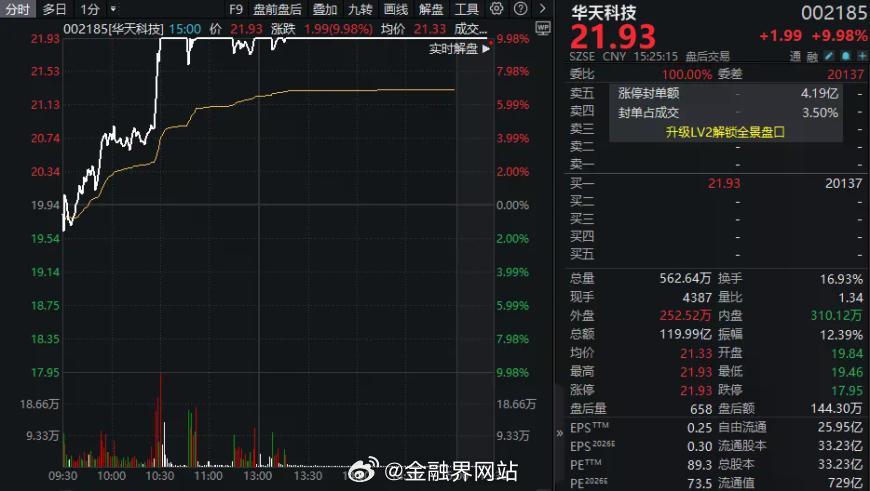 【超4700只个股下跌，这一板块却逆势飘红！002185，直线涨停】 ...