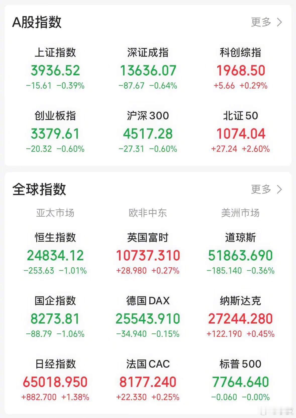 【今日看盘】重要时刻往往会变成行情的拐点，这是 A 股的一个规律。

今年上证指数高点出现在 4258 点，对应时间为 5 月 14 日。当前，这一规律或再度得到验证，市场即将迎来又一个关键时间窗口，指数已连续两个交易日走弱，这样的走势超出不少投资者的预期。

原因在于近期纳斯达克指数连续两日强势拉 ​