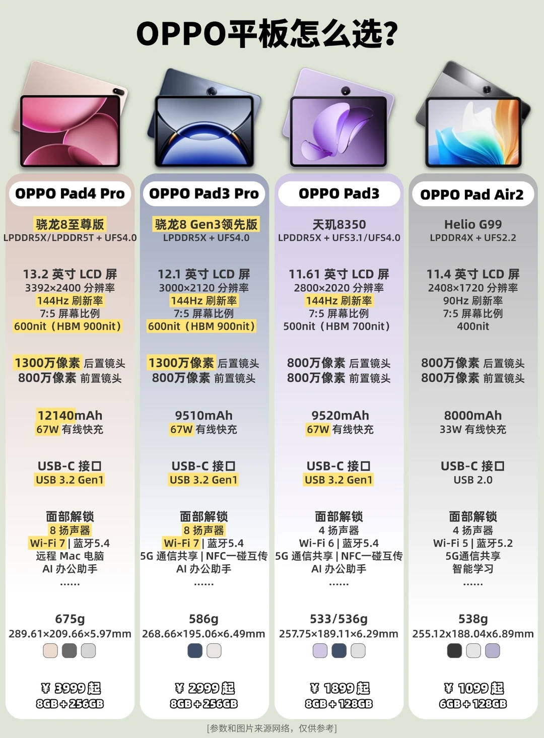 四款OPPO平板如何选