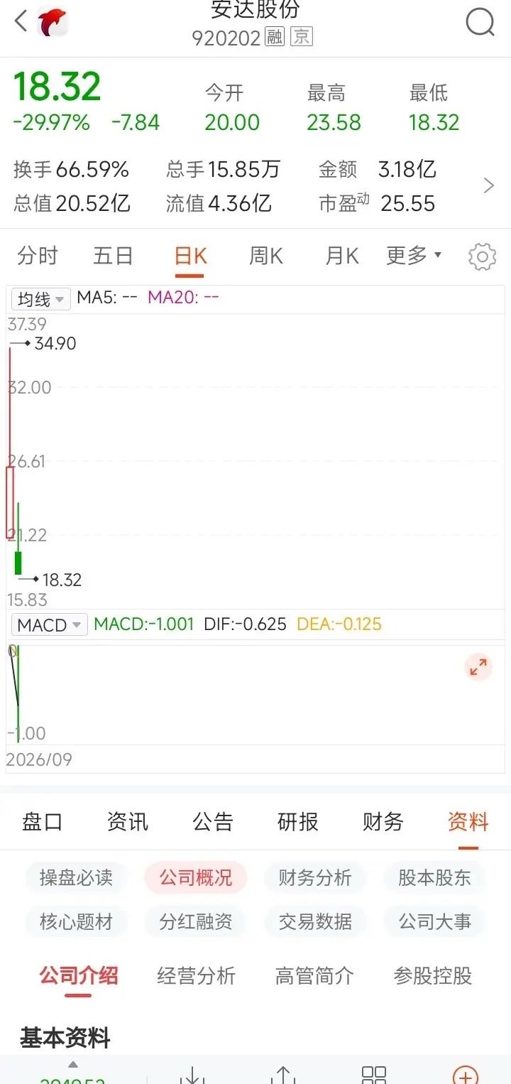 上市第二天的安达以30%的跌停收场，18.32元的收盘价较前一天的最高价34元暴跌16元！新股的杀猪盘真是杀得血流成河，怎一个惨字了得？ ​
