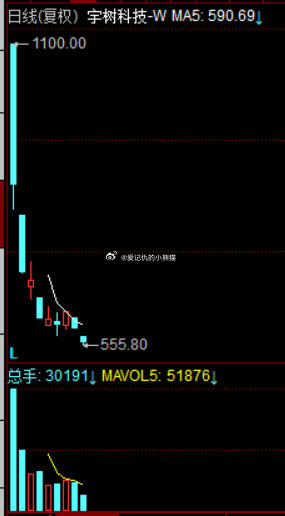 宇树科技腰斩了 ​