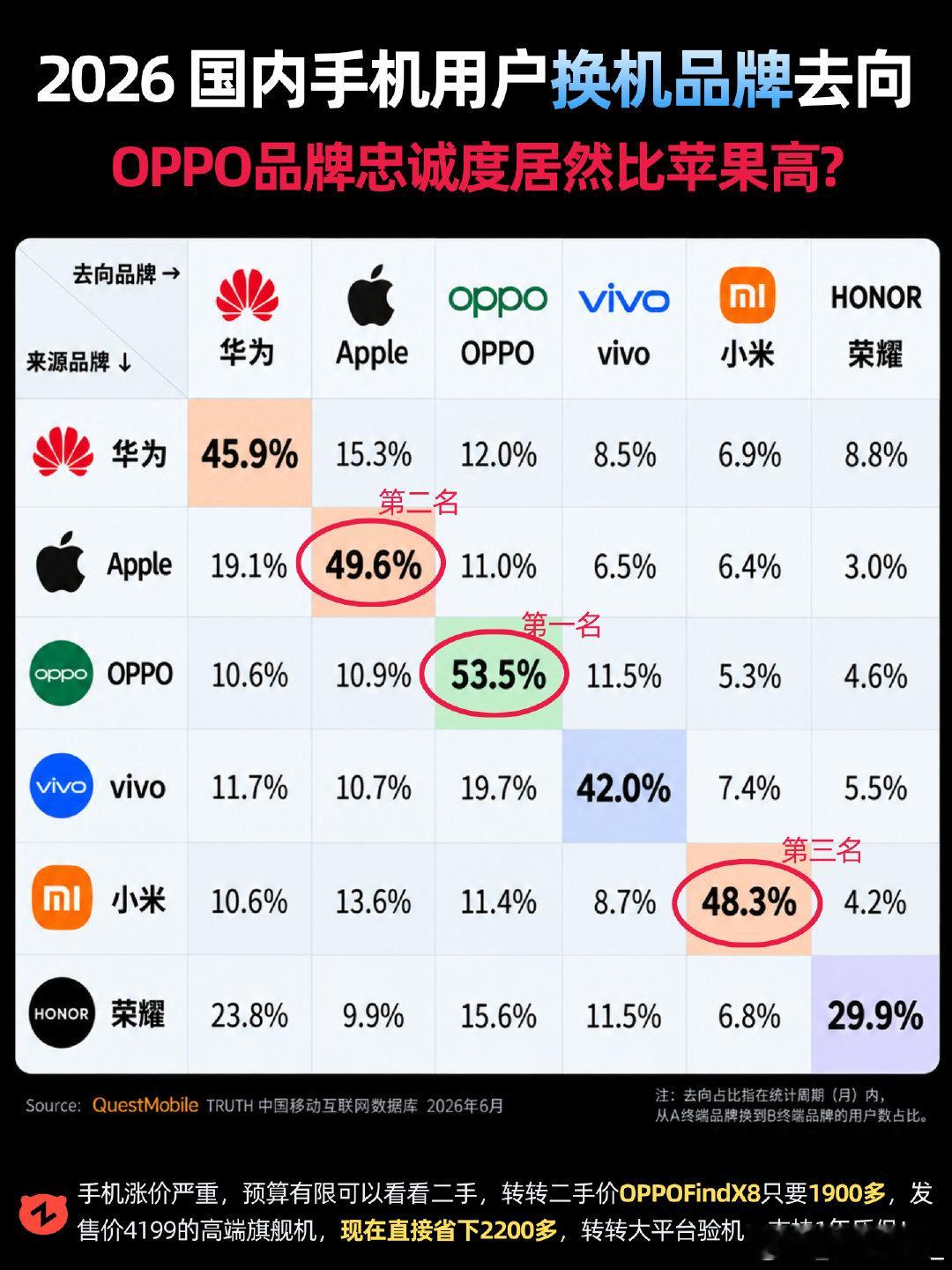 #曝小米18Fold七天激活近8万台#
不意外，小米用户的品牌忠诚度确实还挺高的 ​