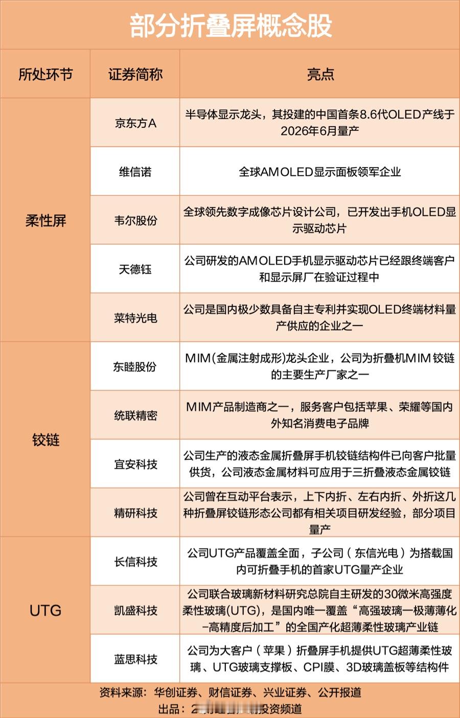 华为小米苹果同台争霸 折叠屏手机迎超级发布周 这些公司或受益
9月，全球消费电子市场迎来全年最密集的折叠屏新品发布窗口。

据了解，华为已定于9月7日14:30召开HarmonyOS 7 | HUAWEI Mate XT 2及全场景新品发布会，主角为第二代三折叠Mate XT 2非凡大师。同日晚间，小米将举办秋季旗舰发布会，推出旗 ​