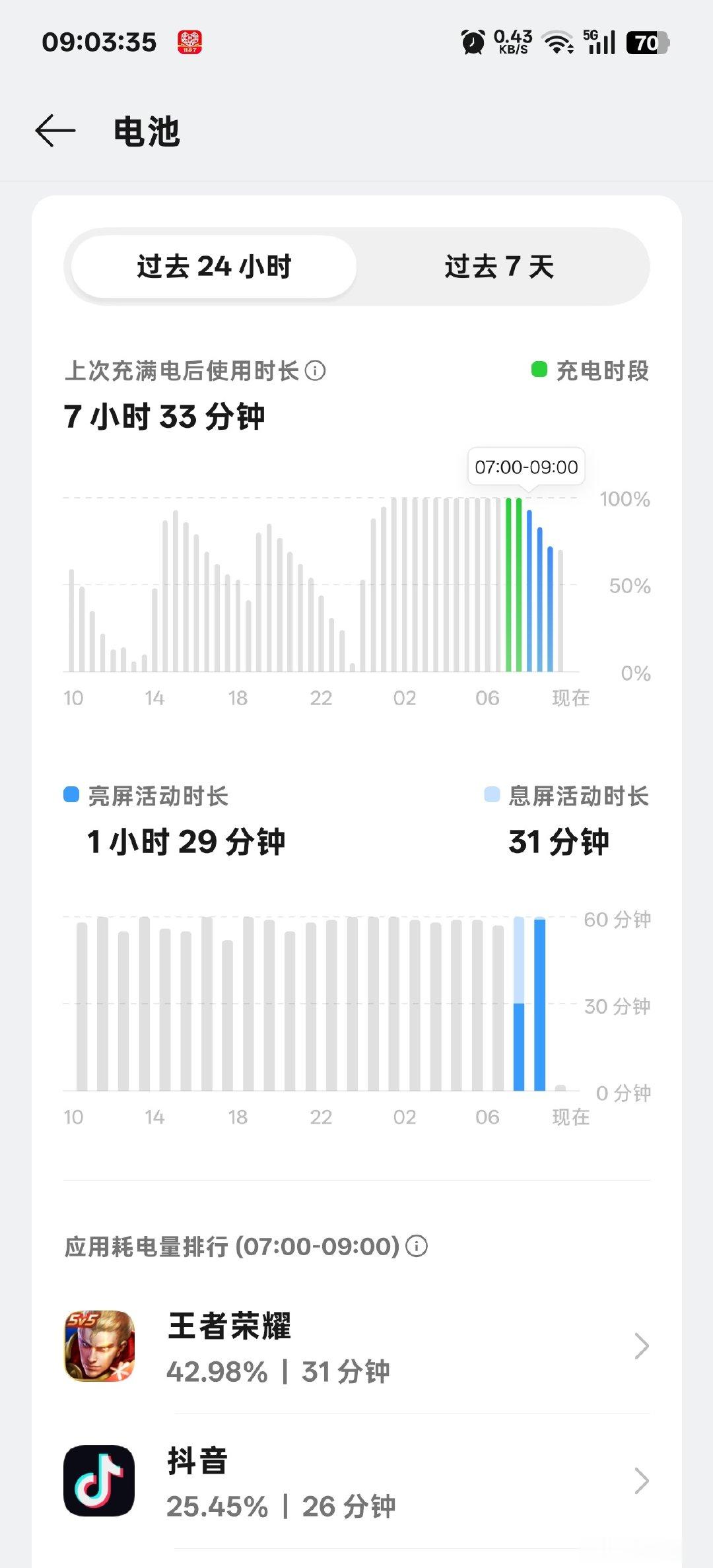 今日早上oppo售后结论优秀电池耗电异常分享，这要是优秀电池，#oppo find x10 pro max#到手要记住，你耗电异常是优秀电池！一个半钟头 30%电没有了， 王者玩了半小时！#oppo find x10# ​