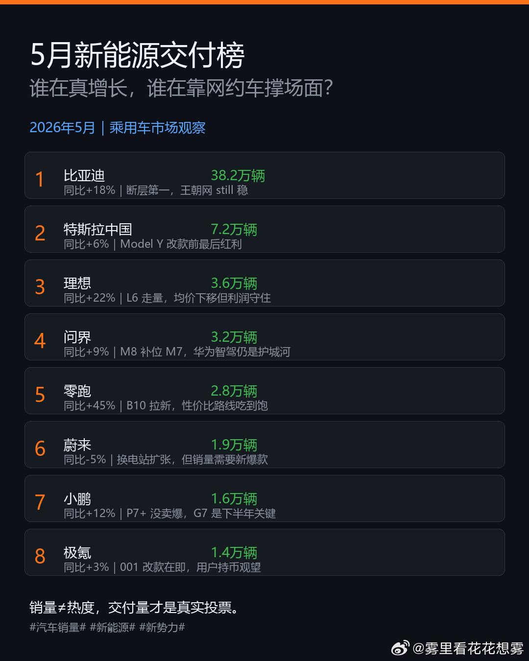 5月新能源交付榜出炉，说几个不一样的观察。  第一，比亚迪继续断层领先...