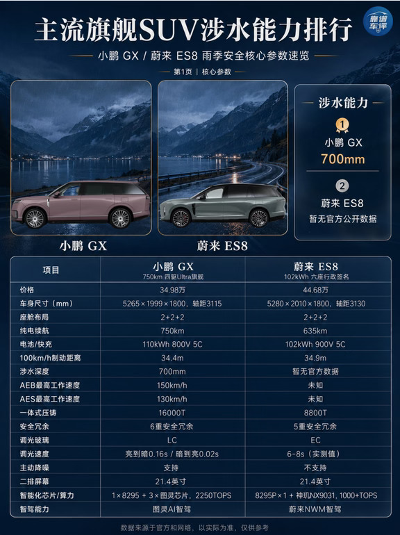 暴雨天开大SUV要看什么