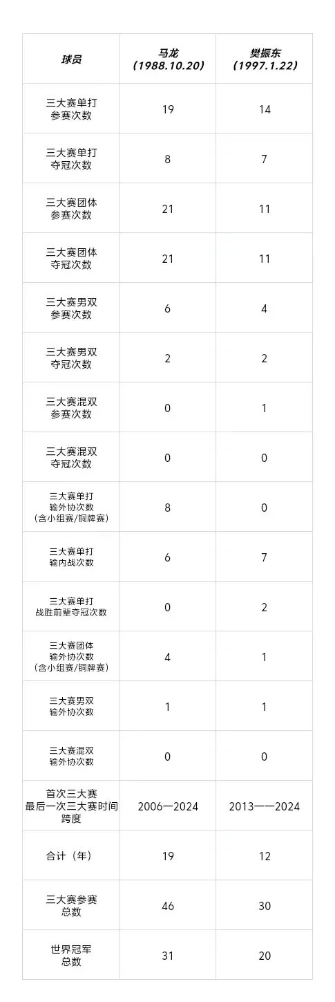 樊振东是真的强啊！

考古，紫微星就是紫微星，哪怕现在在德国但实力也是肉眼可见的状态在线。

#樊振东##樊振东加油##樊振东# ​