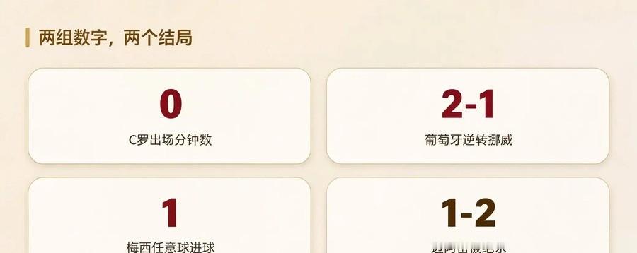 41岁C罗全场坐穿板凳连续20场首发终结，39岁梅西任意球破门却遭97分钟绝杀，一个被球队证明不需要，一个拼了也带不动，哪种退场更残忍
终场哨响的那一刻，转播镜头扫过葡萄牙替补席，41岁的C罗已经在场边热身了两次，第56分钟一次，第73分钟一次，身体和心理全准备好了，结果连一分钟都没捞着。
另一块场
