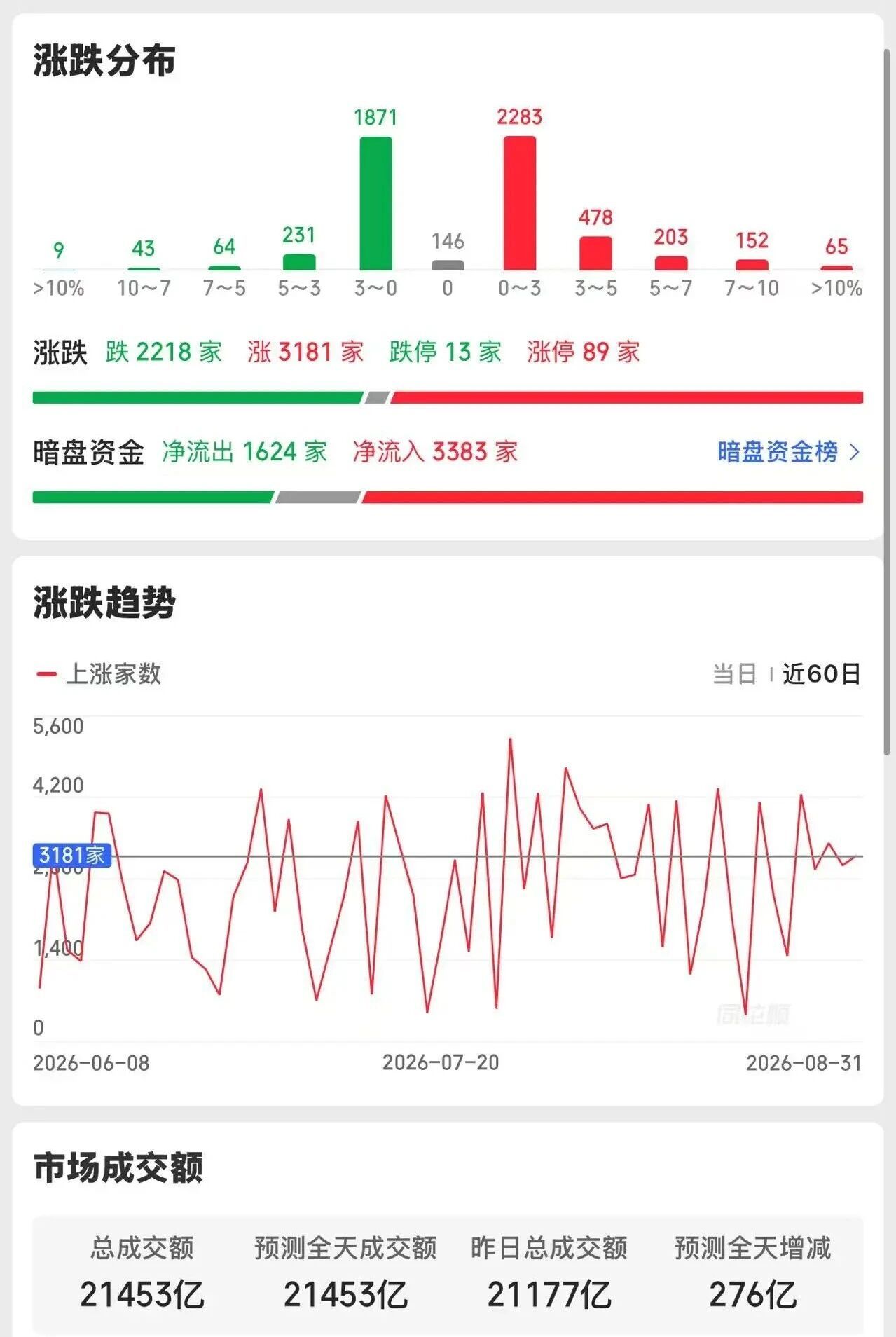 1，美股收跌，
道指跌0.7%，纳指跌0.12%，标普500指数跌0.33%，
公用事业板块领跌，加密货币概念股走强，特斯拉涨超5%，英伟达涨超1%，
存储多数上涨，闪迪涨超5%，美光涨超2%。

2，受美伊局势影响，国际油价上涨。WTI原油期货收于每桶85.76美元，涨幅为2.83%；
昨晚，美联储9月加息25个基点的概率上 ​