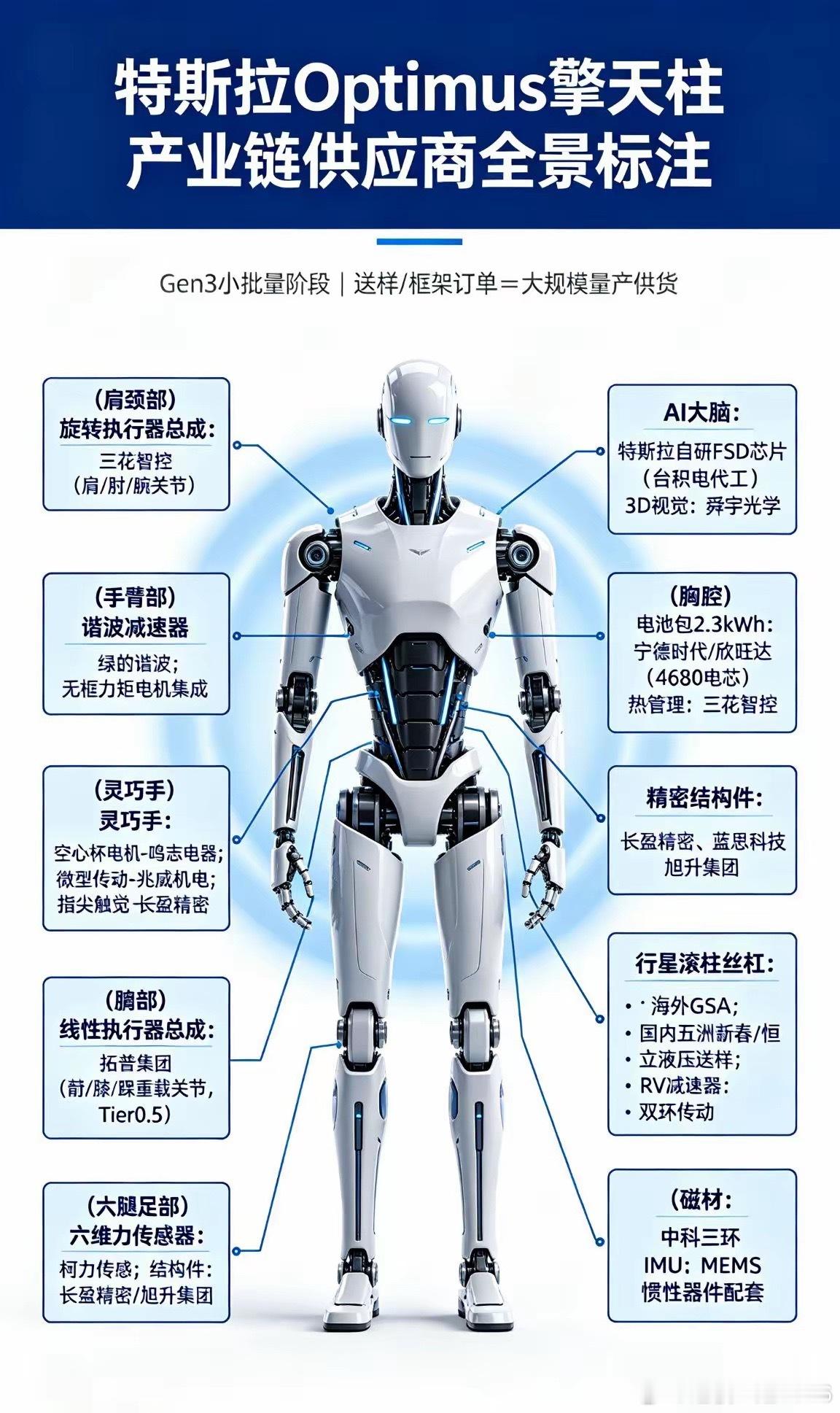 特斯拉擎天柱机器人火遍全网！
很多人以为机器人全是特斯拉造的，真相大跌眼镜👉大脑特斯拉自研，躯体大半靠中国供应链❗
​​最贵的不是芯片，而是占成本35‑55%的执行器！
肩肘腕、髋膝踝、灵巧手，每个关节背后都藏着国内零部件企业。
​​⚠️残酷现实：
现在还只是Gen3小批量试产！
送样、框架 ​
