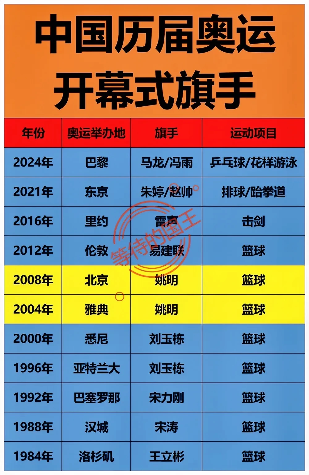 中国历届奥运会开幕式旗手。