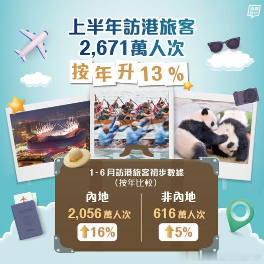 【访港旅客高达2671万人次（2026年1月至6月）】根据香港旅游发展...