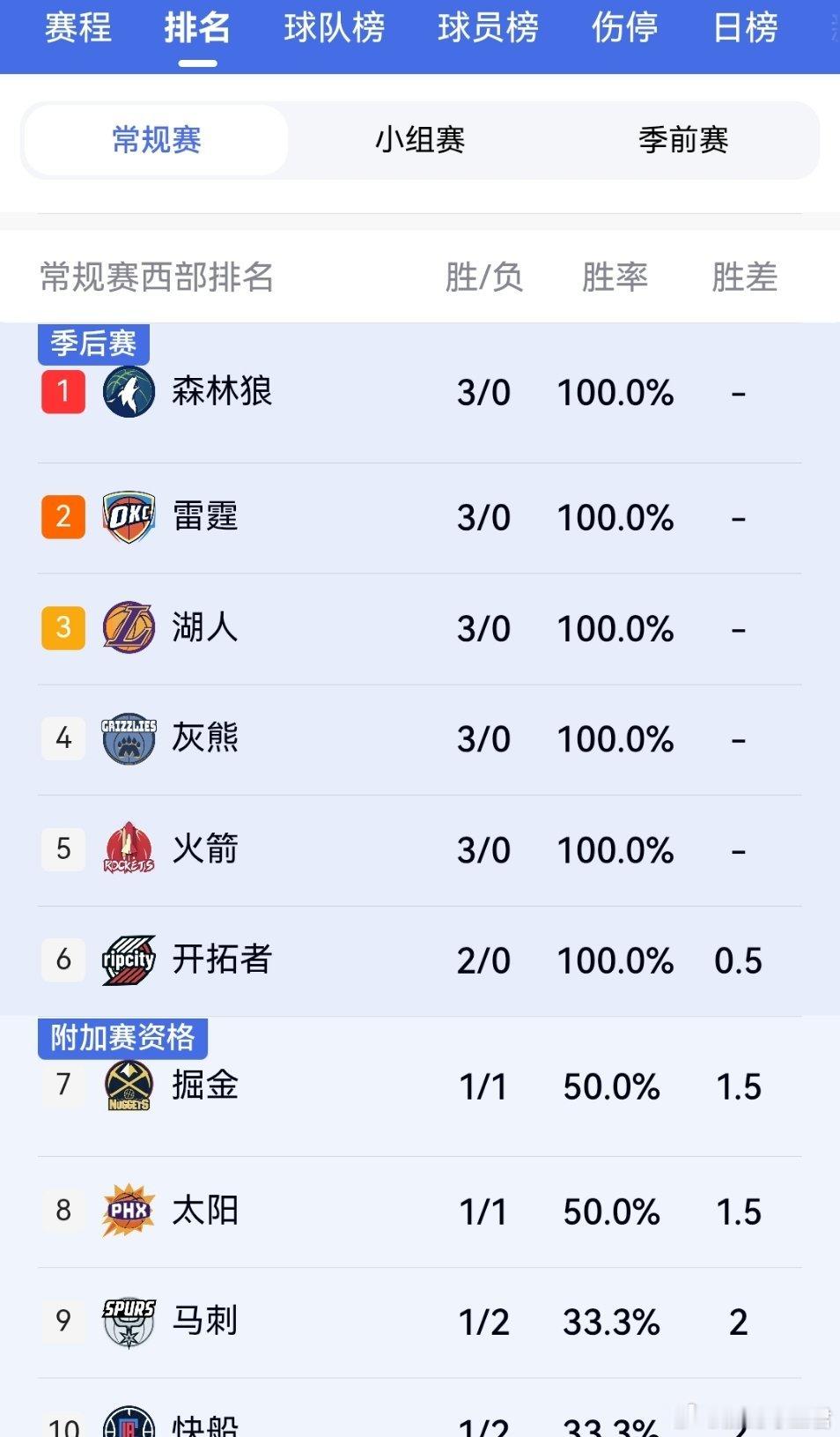 杰威重伤离场，雷霆仍然取得胜利。目前西部五队3胜0负。但是，这排名咋回事？昨天火箭一枝独秀排名第一，今天第五！
如果明天季后赛降临，又将如何？

#杰威重伤离场# ​