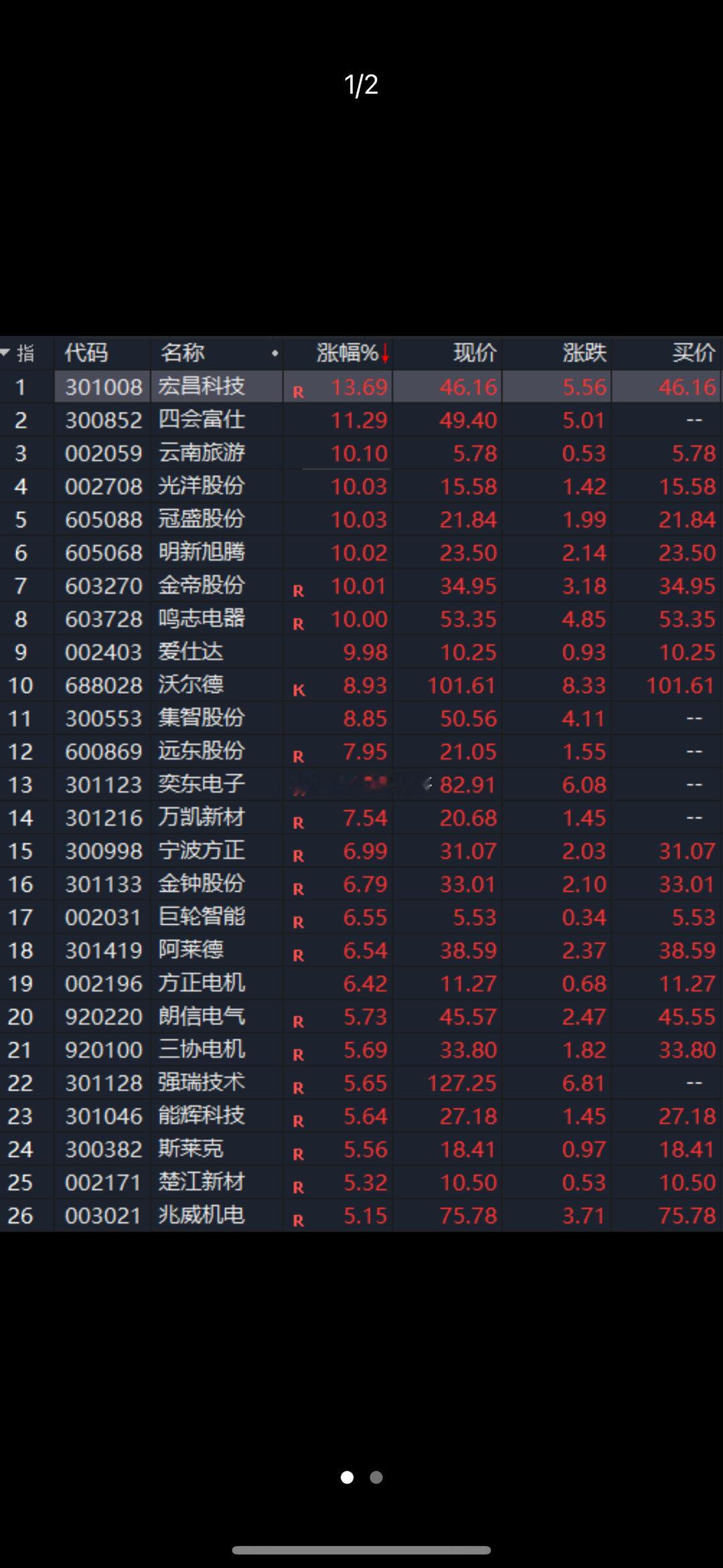 直线拉升！20分钟，5只股票涨停！尾盘异动，马斯克最新喊话

人形机器人概念股异动！
今日（9月3日）盘中，人形机器人概念股大幅异动。开盘仅20分钟，鸣志电器、金帝股份、光洋股份、冠盛股份、巨轮智能等5只个股便直线拉升至涨停板。午后，虽然巨轮智能“开板”，但其余4只股票仍封死涨停。宏昌科技、 ​