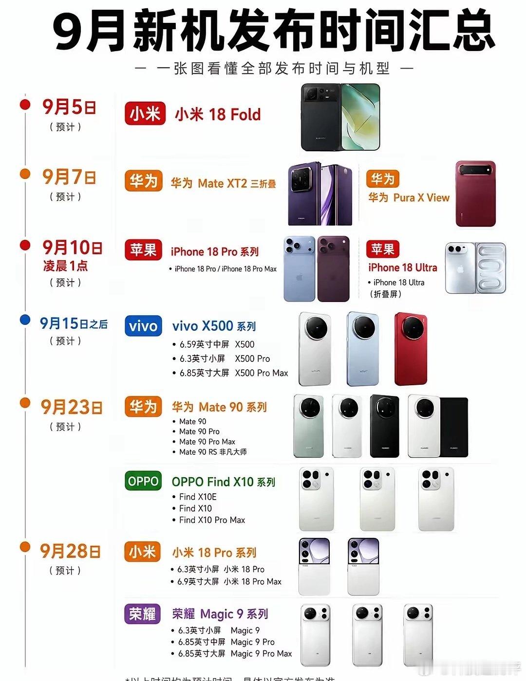 9月这波新机密度是真的高，折叠屏、直板旗舰基本都安排上了。
目前爆料节奏大概是：
9月5日 小米18 Fold
9月7日 华为 Mate XT2 / Pura X View
9月10日 iPhone​