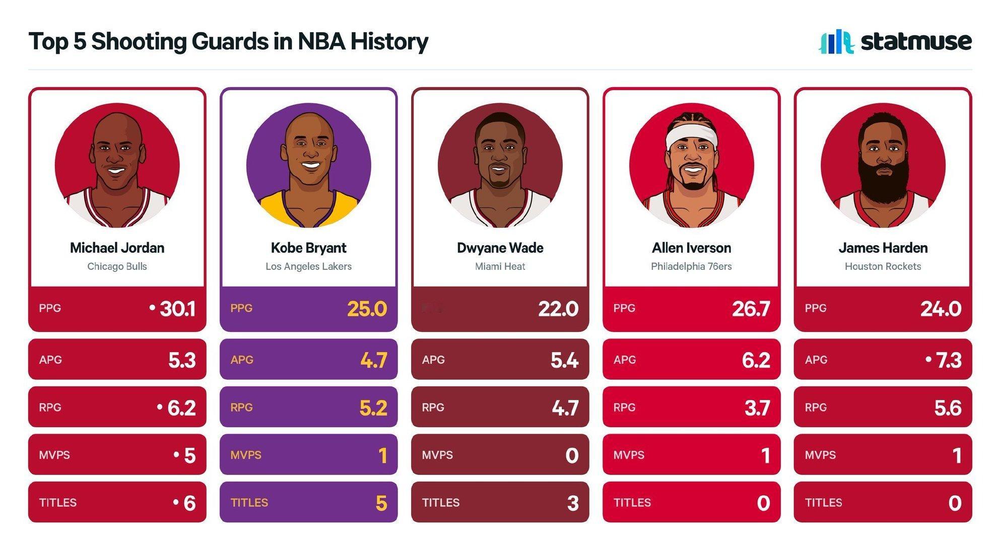 NBA历史上SG位置的五大球员。

#NBA[超话]# ​​​