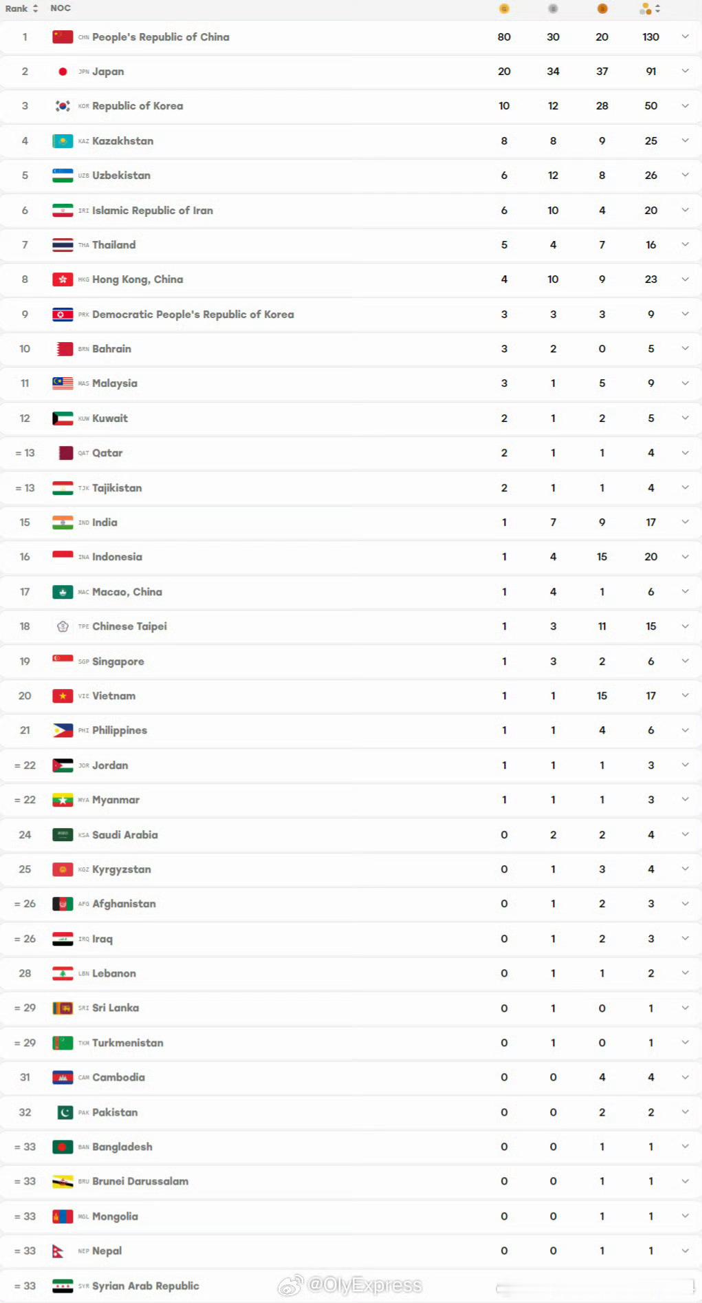 五个比赛日过后，目前有23个代表团获得金牌，37个代表团获得奖牌，中国代表团的奖牌总数已经超过一百枚；奖牌榜排名前五的代表团分别是中国、日本、韩国、哈萨克斯坦、乌兹别克斯坦，中国香港代表团暂列第八，中国澳门代表团暂列第十七，中国台北代表团暂列第十八。今天是农历八月十五中秋佳节，爱知- ​