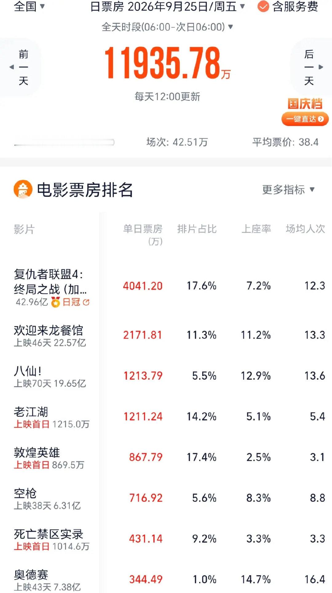 中秋节票房1.2亿 《复仇者联盟4》重映首日破4000万夺冠 ​