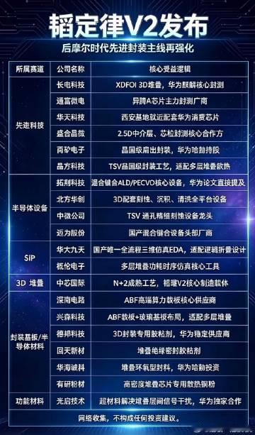 韬定律V2重磅更新！先进封装全线爆发，国产芯片产业链迎来拐点！<br ...