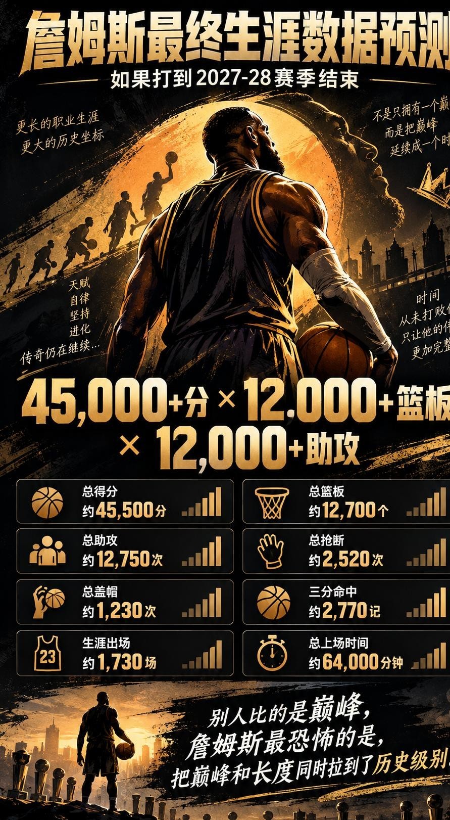 41岁的詹姆斯跟76人签了两年800万美元合同，他每年花在身体保养上的钱，超过150万美元。工资不够保养费。
这不是段子。托尼-阿伦在《Out The Mud》节目里算过一笔账：詹姆斯的按摩师年薪大概20万美元，私人训练师年薪30到40万美元，全职厨师负责全家饮食，一年70到80万美元。三项加起来，