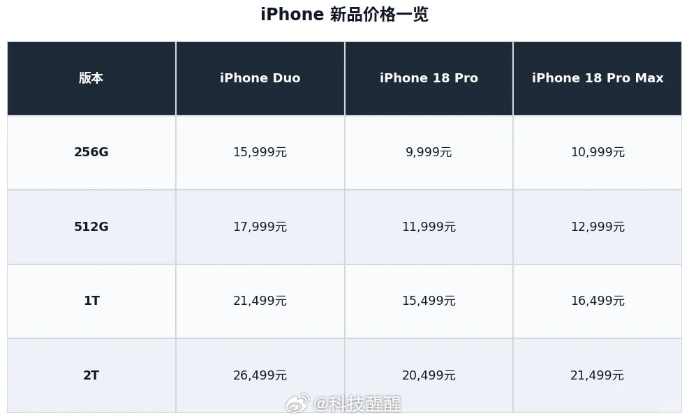 #iphone17涨价# ​发布会结束后：
iPhone 17、17e：全版本统一涨价800元
iPhone Air：涨价800-2300元不等
Pro系列下架：iPhone 17 Pro和Pro Max已从官网下架

这下变成了“早买早享受，晚买享涨价”了,等等党输麻了... ​