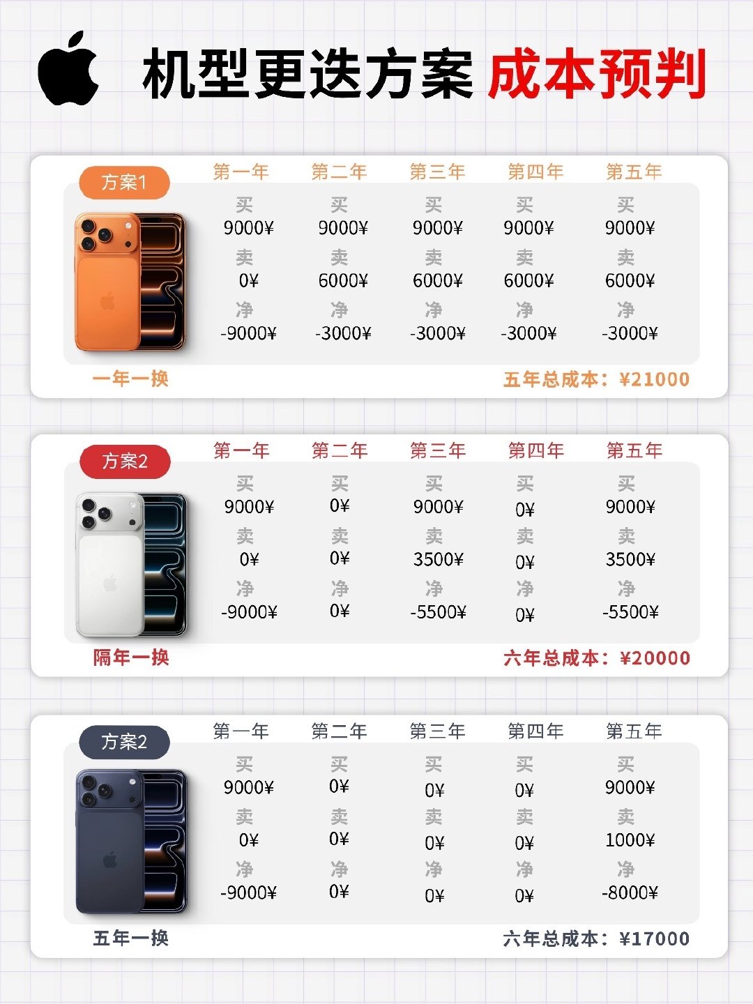 其实多久换一次手机看个人的需求。大概算一下，其实三五年换一个，和一年换一个也差不几多钱？因为苹果毕竟保值率还可以，一年顶多亏两三千，再换一个新的，过个四五年，估计也就一年两三千样子！#iphone##几年换一部iPhone合适##苹果CEO谈要不要每年换iPhone# ​
