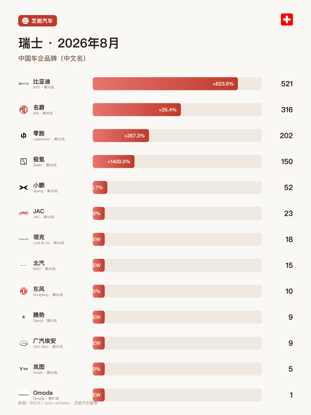 瑞士8月：比亚迪暴涨623%，极氪狂飙1400%