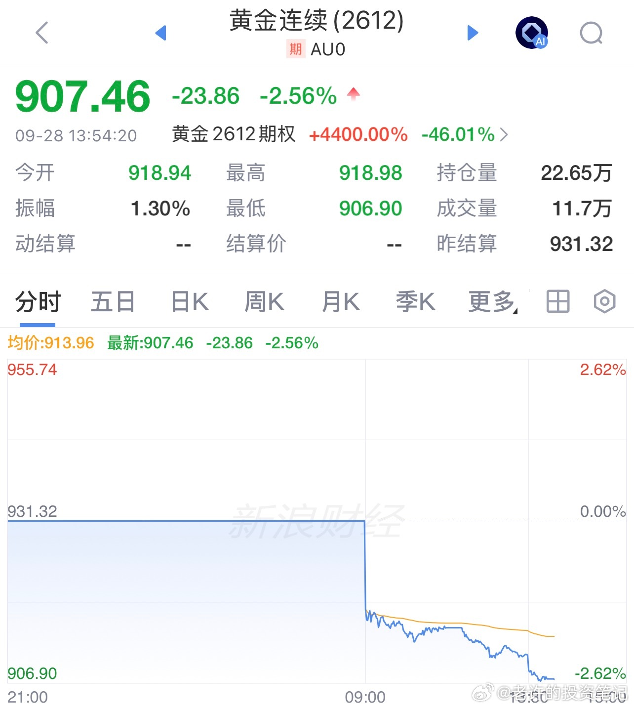 黄金 国内金价持续回落，接近900元整数关口。个人倾向于再观察观察，不着急动手。 有同感的评论区聊两句。❗️数据仅作记录，不构成投资建议。 ​​​