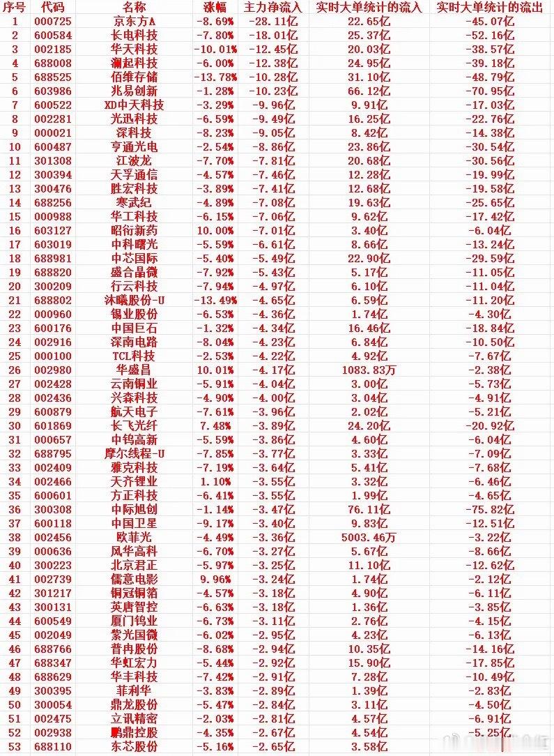 7月15号上午盘，主力趁高位大幅卖出这些个股  1 000725 京东...