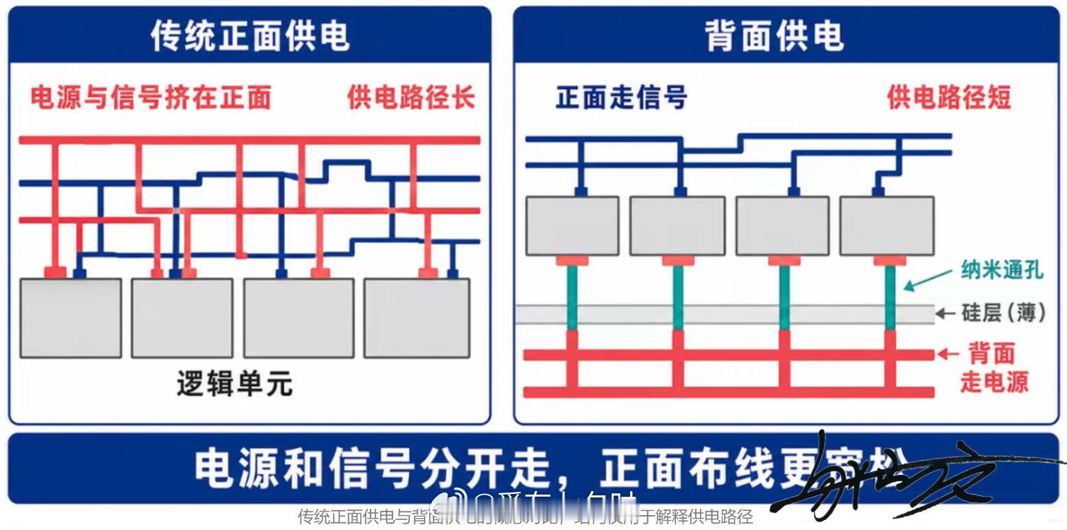 芯片制造中的背面供电工艺，其英文全称为Backside Power Delivery Network，简称BSPDN或BPD，它是把电源 / 地（VDD/VSS）金属网络放到晶圆背面，晶体管、信号互连保留在正面；电源从背面粗金属轨，通过纳米硅通孔（nano-TSV）直接连到晶体管源漏，供电网络与信号网络物理分离，是 GAA 之后面向2nm/1.6n ​