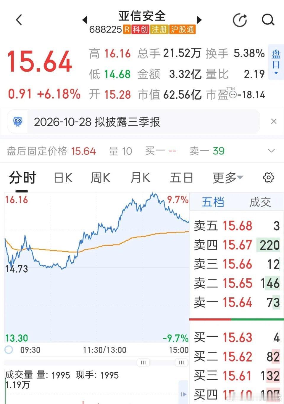 #A股调整四大原因# 今天大盘早盘放量大跌，4800只个股普跌，亚信安全icon走出逆势独立上涨行情，开盘15.28，最低14.68，最高冲到16.16，收盘15.64，大涨6.18%，成交额3.32亿，放量上涨icon，在一片绿盘里属于少数资金主动进攻的标的，和农行、三桶油那种避险抱团逻辑不一样，属于成长题材资金主动进攻 ​