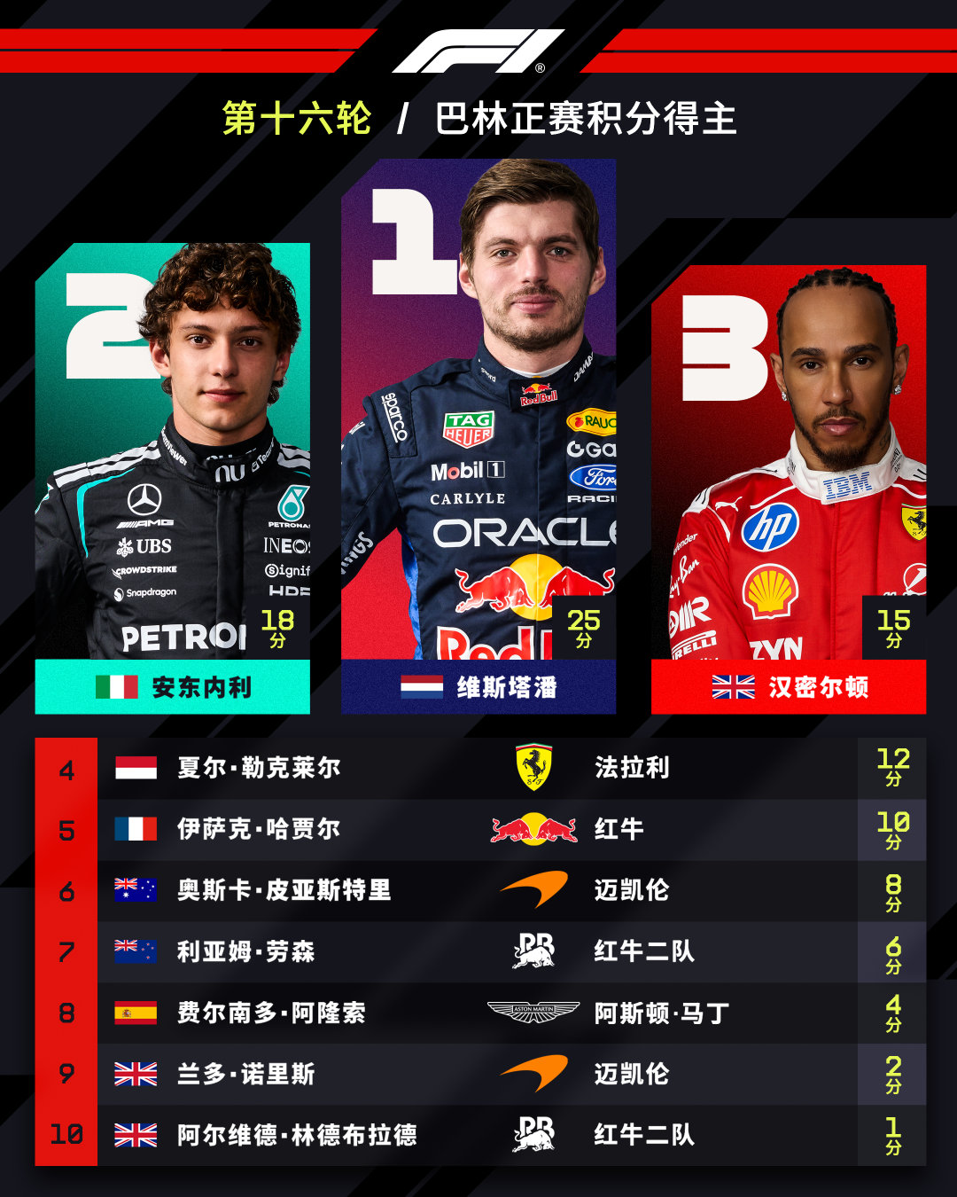 #2026F1巴林大奖赛雪邦站# 正赛前十：

1️⃣维斯塔潘
2️⃣安东内利
3️⃣汉密尔顿
4️⃣勒克莱尔
5️⃣哈贾尔
6️⃣皮亚斯特里
7️⃣劳森
8️⃣阿隆索
9️⃣诺里斯
🔟林德布拉德

#F1[超话]##维斯塔潘雪邦夺冠# ​