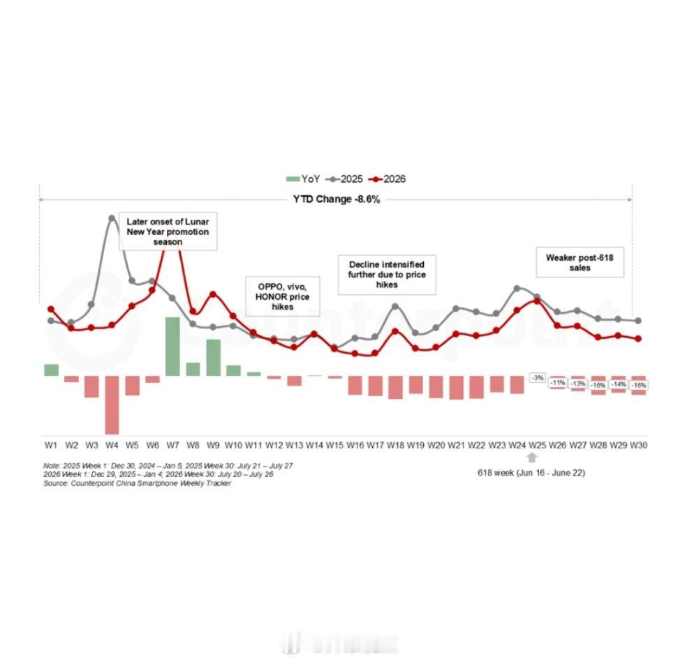 根据Counterpoint Research发布的《中国智能手机周度销量追踪报告》，2026年前30周（截至7月26日），中国智能手机市场累计销量同比下降8.6%。
尤其是在618购物节后，受季节性需求疲软及存储成本持续上涨影响，销量同比跌幅进一步扩大至两位数。Counterpoint Research预计，下半年存储和SoC成本上涨将迫 ​