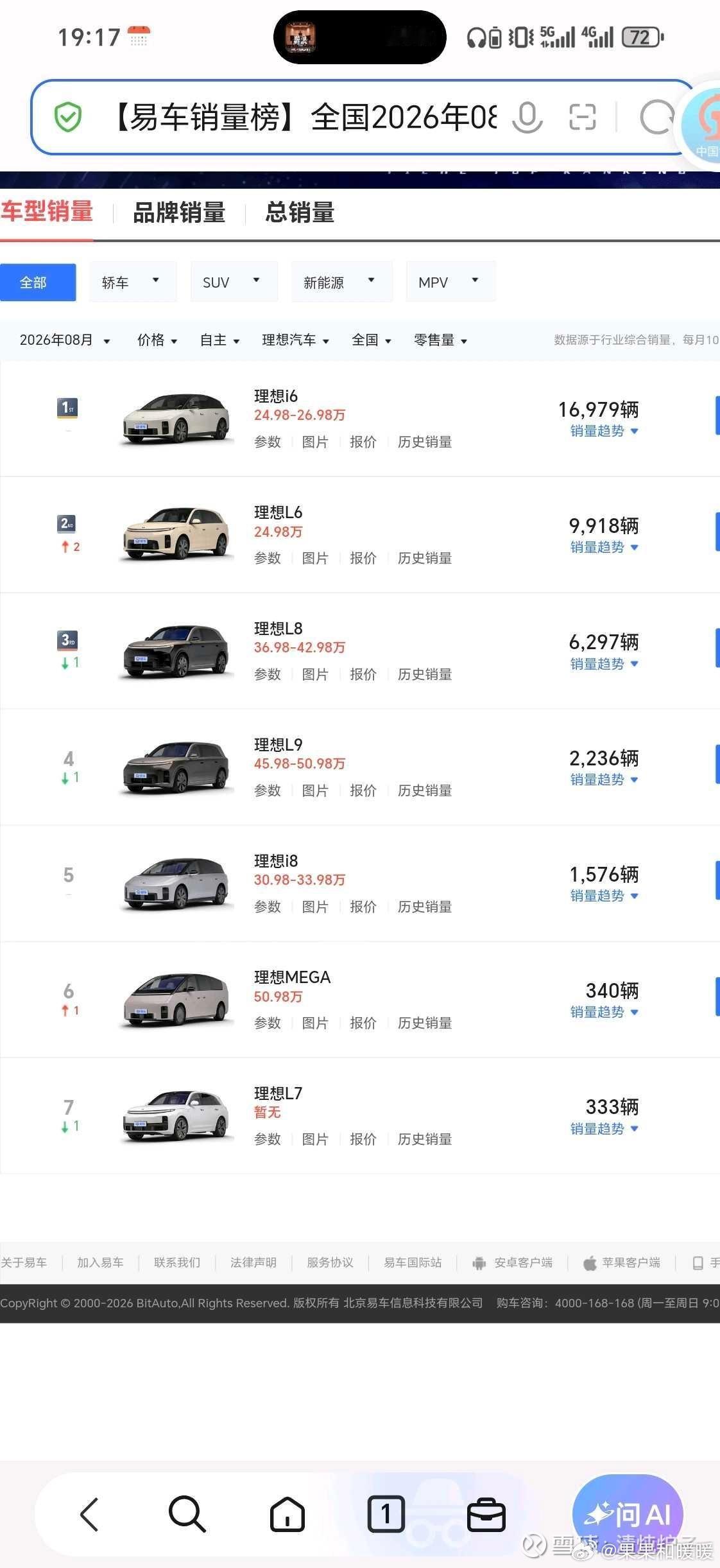8月份销售数据出来了，i6在即将换代的情况下，有这个销量，已经很好了。新L6上市交付的第一个完整月交付近一万台，在增程大盘萎缩的现状下中规中矩。新L8表现可以，新L9算拉了。好在Mega超预期，9月中旬又有新增纯电车型i9上市，但是i6换代，要到11月初才能交付，所以9、10月份，理想总销量也不会有超 ​