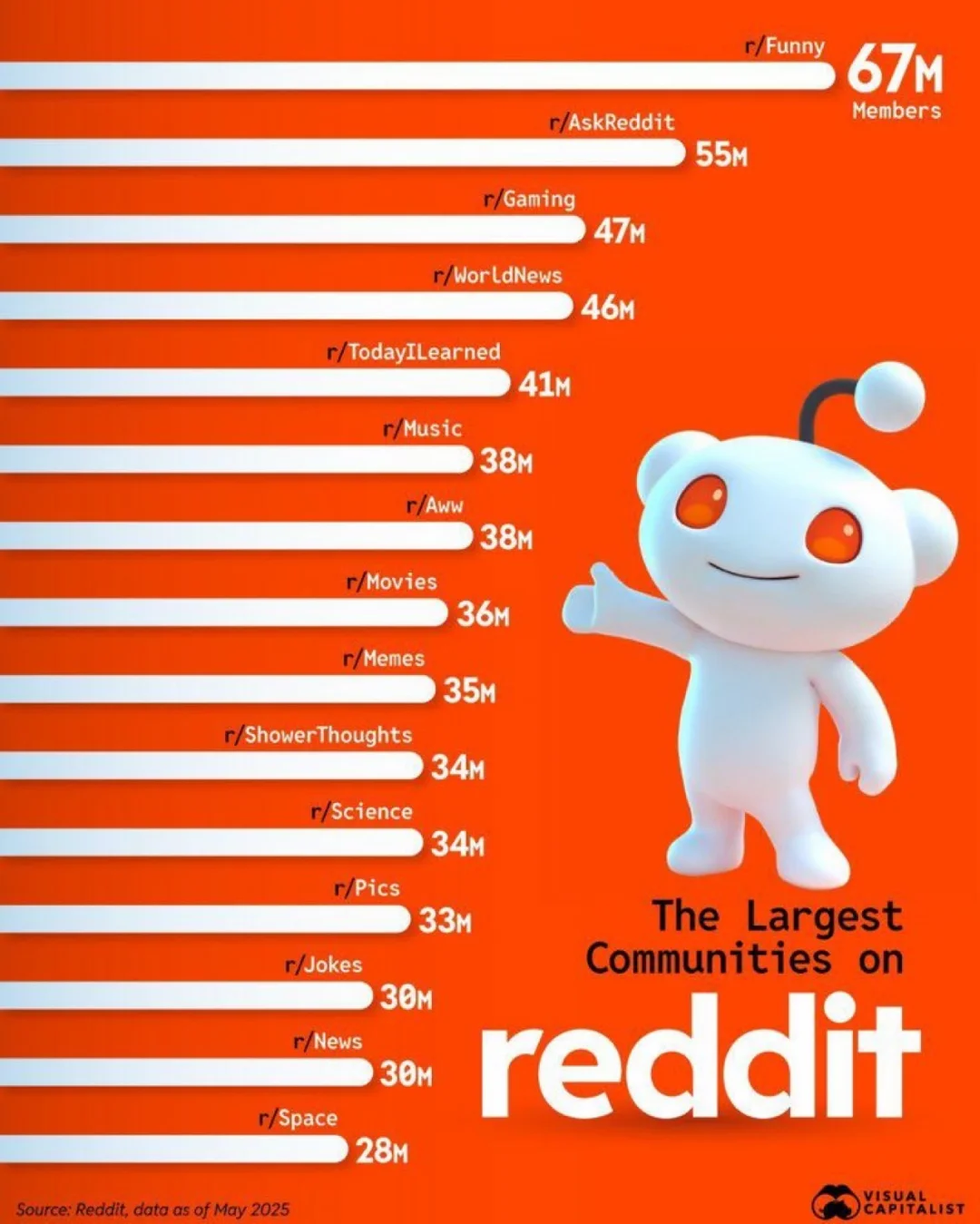 Reddit最火社区揭秘：67M人都在看什么？流量