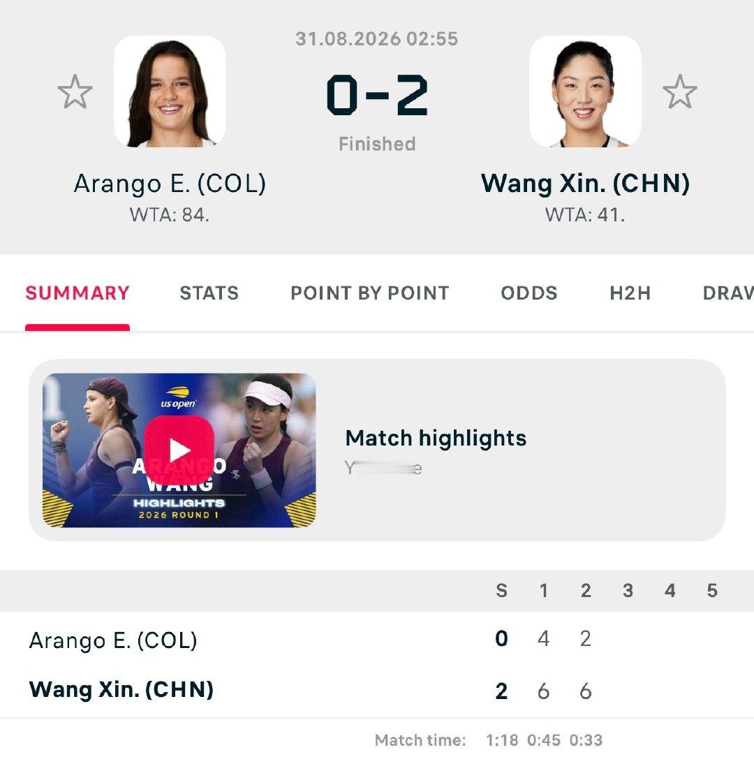 一觉醒来。

王欣瑜以6-4、6-2轻取阿朗戈，打进美网第二轮。这场胜利也在球迷的预想之中。✌️

张帅以3-6、2-6不敌31号种子费尔南德斯，止步第一轮。 
相关内容可带

#王欣瑜连续四年晋级美网次轮# ​