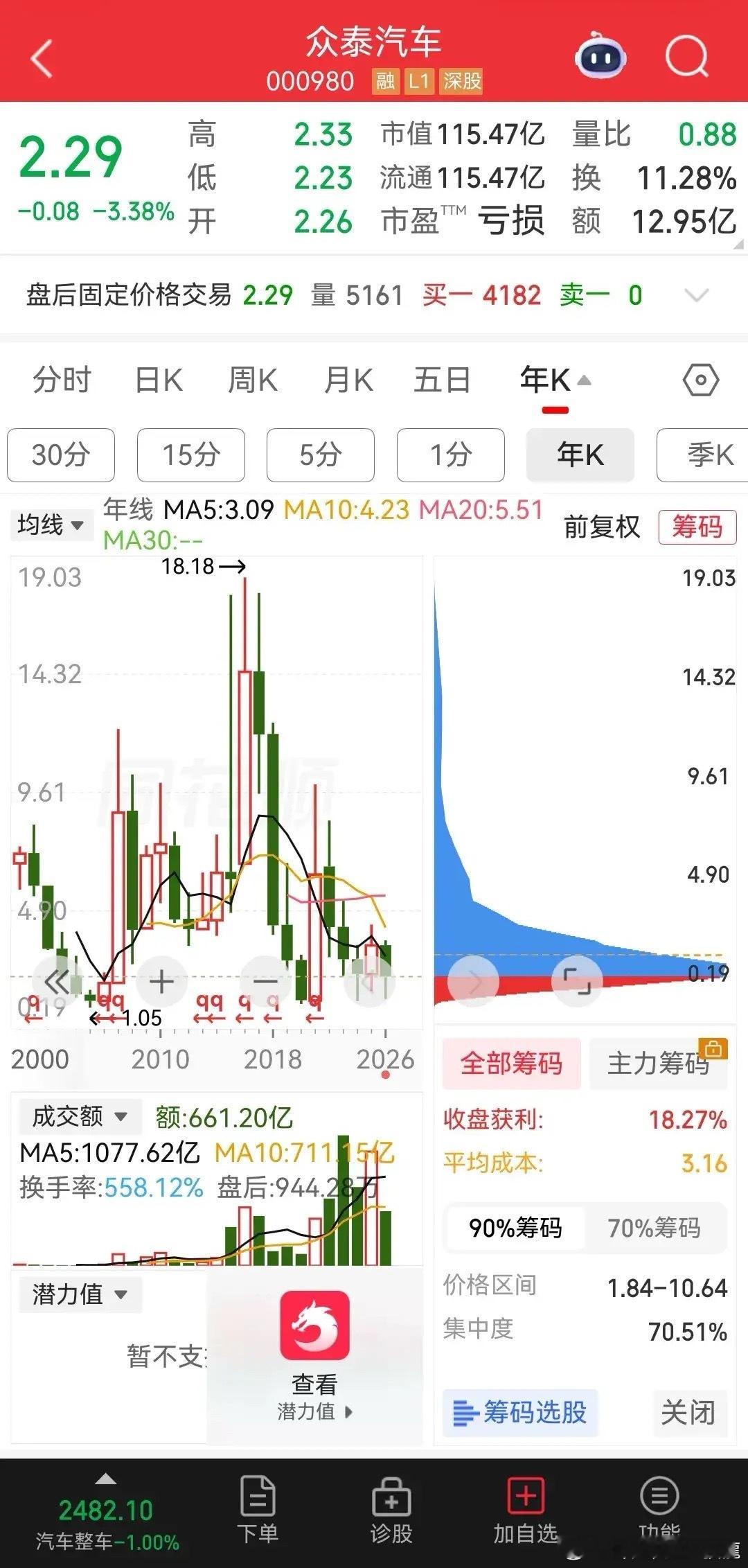 中国汽车企业股价跌幅排行榜出炉！蔚来、赛力斯、众泰汽车、比亚迪、小米、小鹏、理想、长城汽车、奇瑞汽车、上汽集团、广汽集团、长安汽车、江淮汽车、海马汽车、江铃汽车、东风股份、北汽蓝谷、零跑汽车。

众泰汽车，股价自高位至今跌幅，跌去了87%。
蔚来汽车，股价自高位至今跌幅，跌去了86%。
长 ​