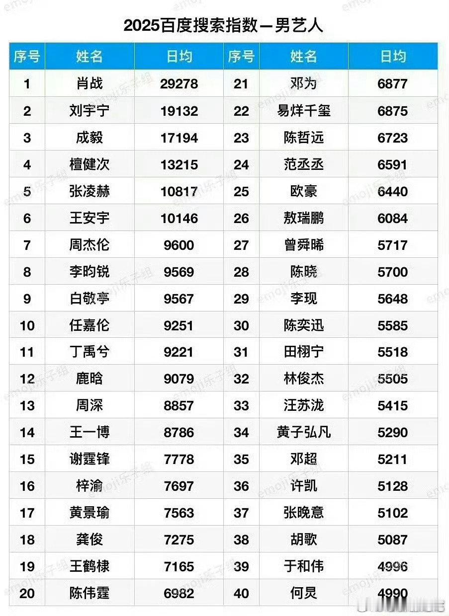 肖战在2026年没有播剧+没有综艺+零星活动的情况下，依然保持2026年前8月百指断层领先。 ​