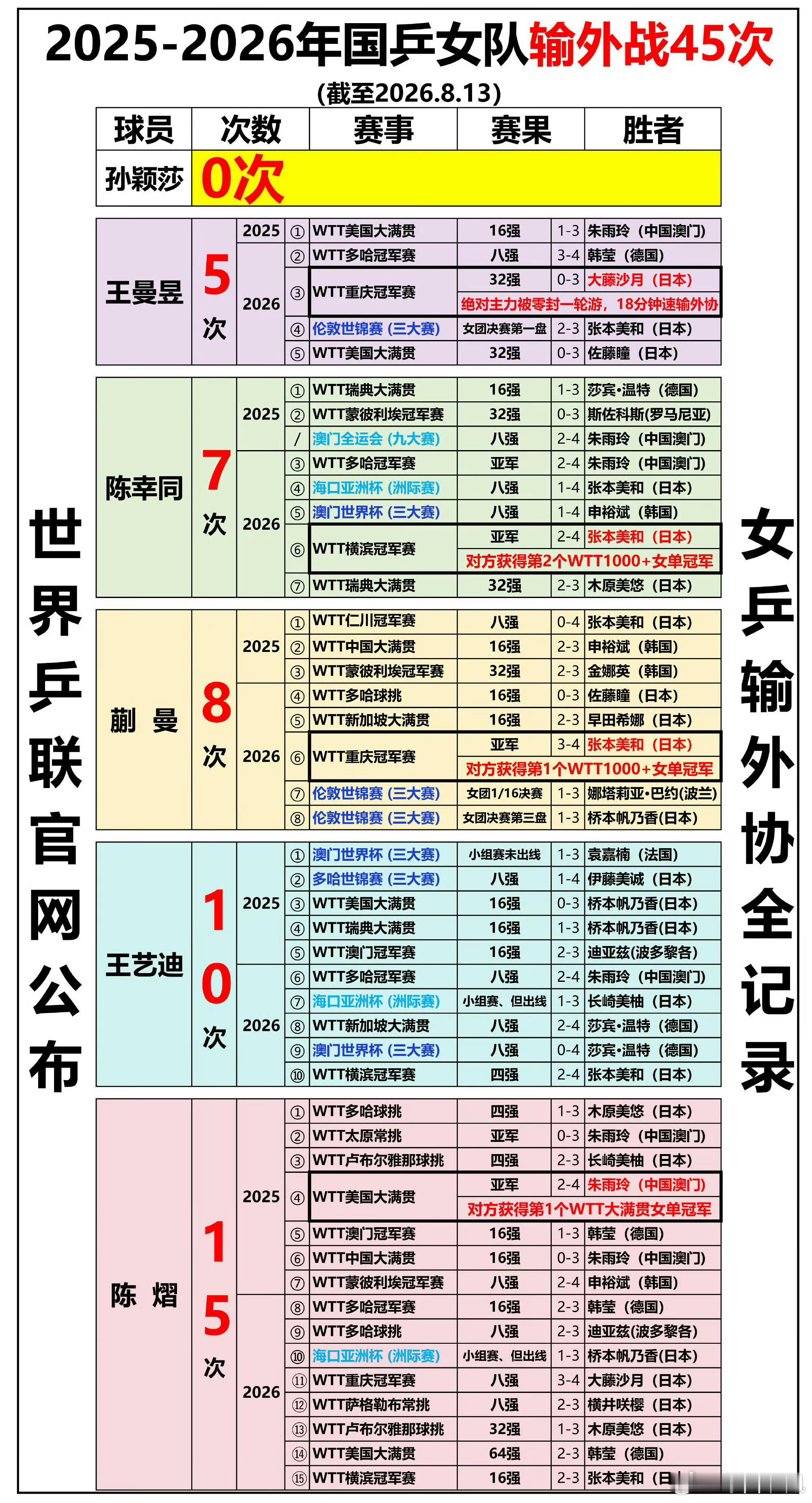 自2025赛季至今，孙颖莎国际赛场单打外战保持不败，是现阶段国乒女队...