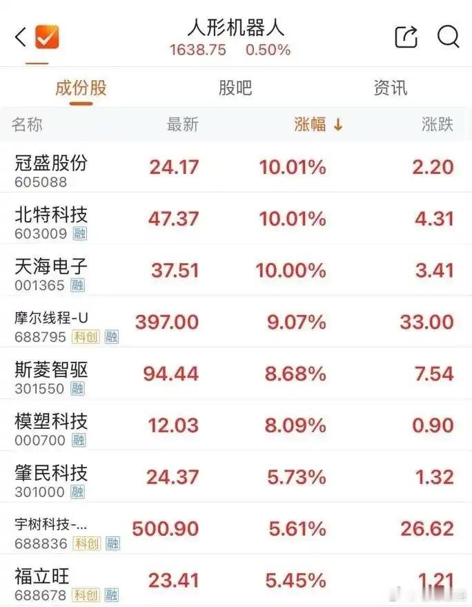 【#宇树科技市值重回2000亿##中国人形机器人全球占比97%#】#中国人形机器人全球占比97%#9月17日，人形机器人概念震荡拉升，冠盛股份、北特科技、天海电子涨停，宇树科技盘中一度涨超7%，市值重回2000亿元。消息面上，Counterpoint Research报告显示，2026年上半年全球人形机器人出货量突破2.2万台，同 ​