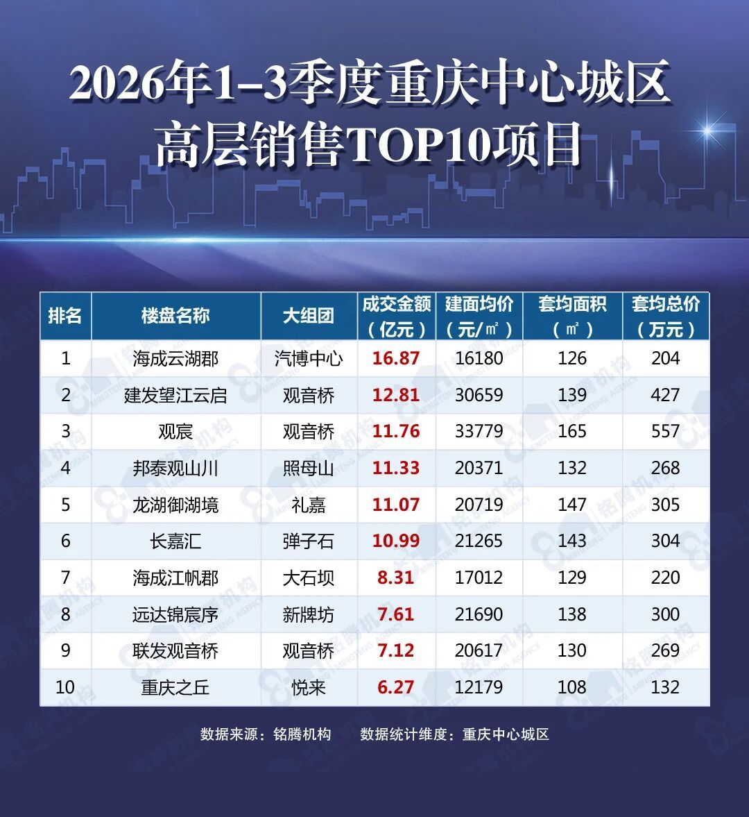 2026年1-3季度重庆卖得最好的十大高层#楼市第一线# ​