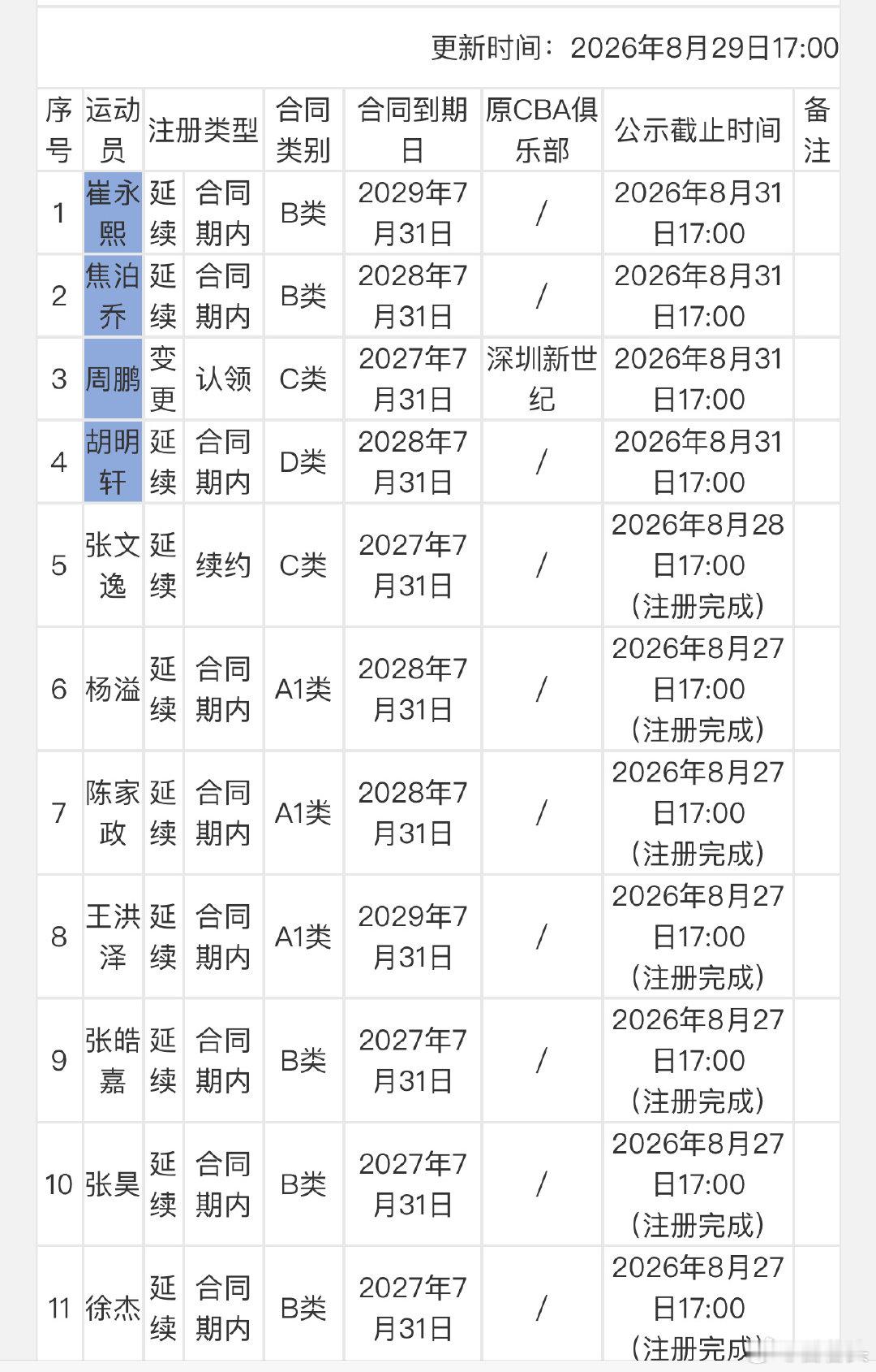 广东宏远国内球员注册名单更新：
增加周鹏和三个国家队球员 ​