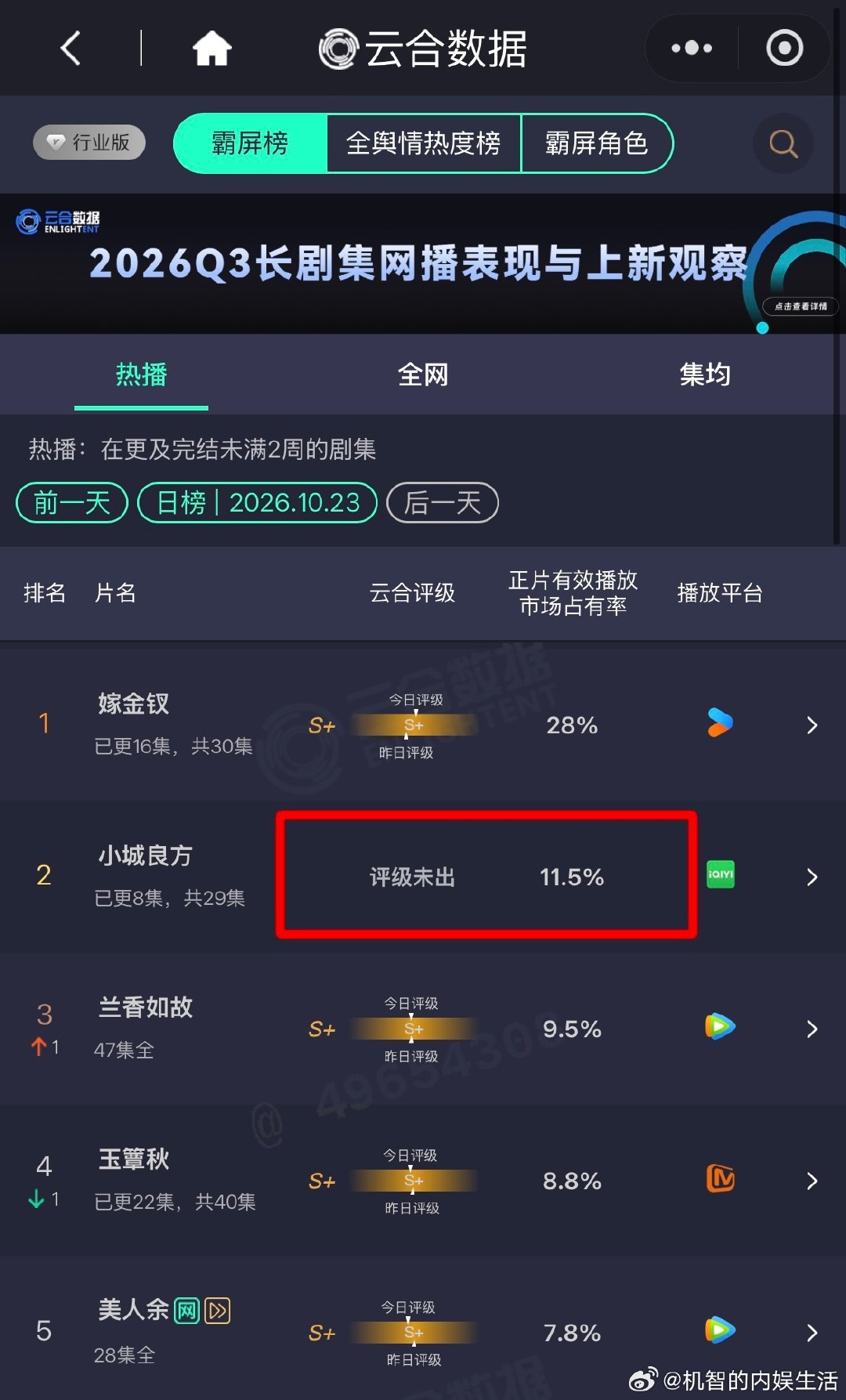 小城良方第三天云合11%，标准的扑位横盘，虽然看得出没什么观众入场，但是这部剧在医学上的问题被吐槽的还不少。#肖战小城良方云合涨幅# ​