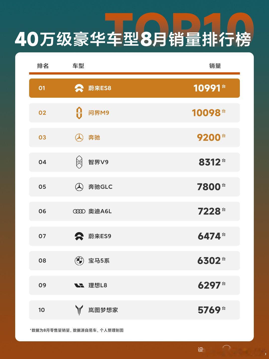 蔚来ES8 2026年8月零售销量10991台，8月蝉联大型SUV以及 40万级车型市场销量第一#蔚来 #蔚来ES8 #蔚来ES8销量# ​