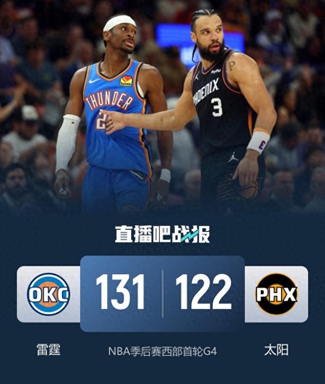 4-0横扫！SGA赛后一句话撕开残酷真相 131比122，分差看着不大...